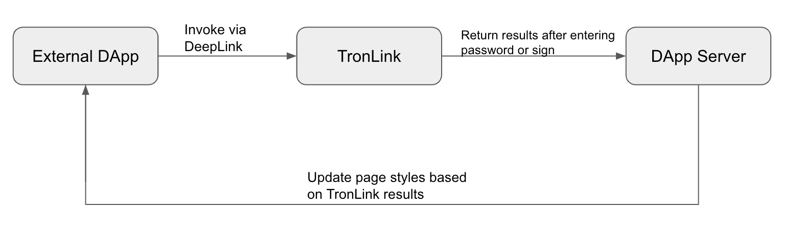 TronLink App DeepLink overview